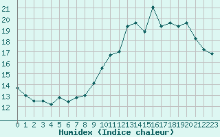 Courbe de l'humidex pour Paris - Montsouris (75)