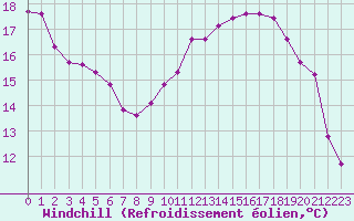 Courbe du refroidissement olien pour Dunkerque (59)