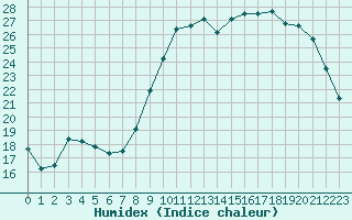 Courbe de l'humidex pour Blois (41)