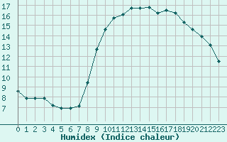 Courbe de l'humidex pour Six-Fours (83)