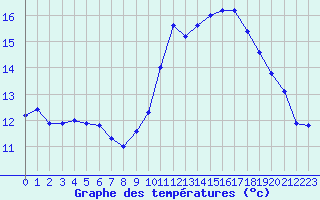 Courbe de tempratures pour Saclas (91)