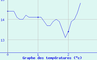 Courbe de tempratures pour Comps-sur-Artuby (83)