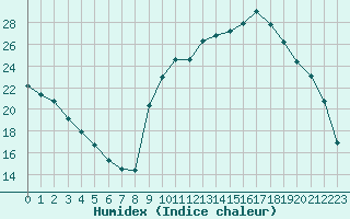 Courbe de l'humidex pour Douelle (46)