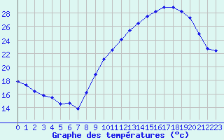 Courbe de tempratures pour Angoulme - Brie Champniers (16)