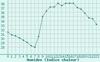 Courbe de l'humidex pour Solenzara - Base arienne (2B)