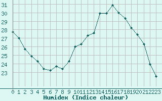 Courbe de l'humidex pour Millau (12)