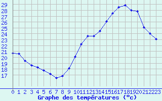 Courbe de tempratures pour Jan (Esp)