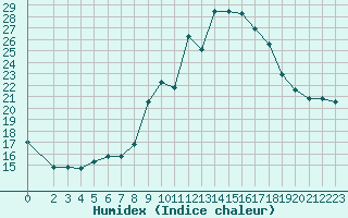 Courbe de l'humidex pour Saint-Bauzile (07)