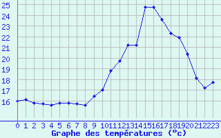 Courbe de tempratures pour Ile de Groix (56)