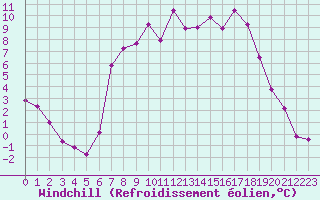 Courbe du refroidissement olien pour Charleville-Mzires (08)