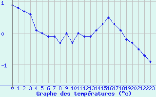 Courbe de tempratures pour Guret (23)