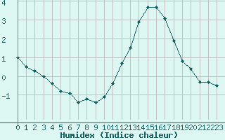 Courbe de l'humidex pour L'Huisserie (53)