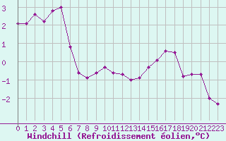 Courbe du refroidissement olien pour La Chapelle-Montreuil (86)