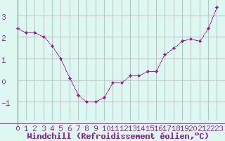 Courbe du refroidissement olien pour Forceville (80)