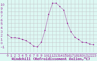 Courbe du refroidissement olien pour Hohrod (68)