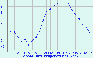 Courbe de tempratures pour Luxeuil (70)
