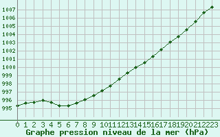 Courbe de la pression atmosphrique pour Cherbourg (50)