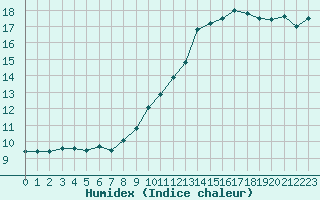 Courbe de l'humidex pour Epinal (88)