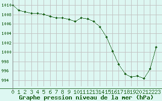 Courbe de la pression atmosphrique pour Landivisiau (29)