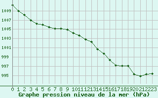 Courbe de la pression atmosphrique pour Christnach (Lu)