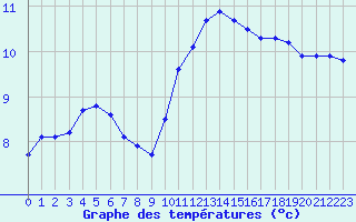 Courbe de tempratures pour Croisette (62)