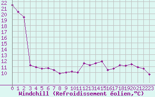 Courbe du refroidissement olien pour Biarritz (64)