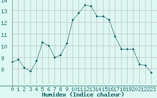 Courbe de l'humidex pour Fiscaglia Migliarino (It)