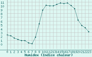 Courbe de l'humidex pour Turretot (76)