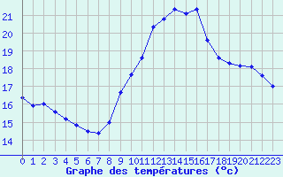 Courbe de tempratures pour Ploudalmezeau (29)