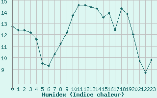Courbe de l'humidex pour Evreux (27)