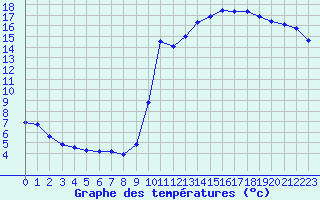 Courbe de tempratures pour Ploeren (56)