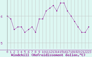Courbe du refroidissement olien pour Cherbourg (50)