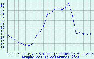 Courbe de tempratures pour Cerisiers (89)