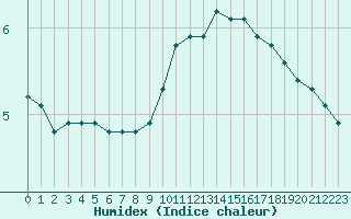 Courbe de l'humidex pour Coulommes-et-Marqueny (08)