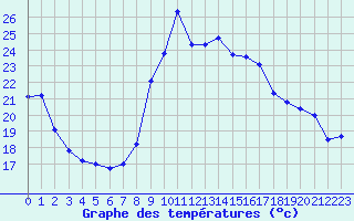 Courbe de tempratures pour Saint-Philbert-sur-Risle (27)