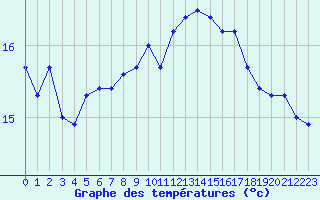 Courbe de tempratures pour Sanary-sur-Mer (83)