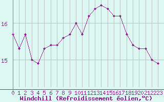 Courbe du refroidissement olien pour Sanary-sur-Mer (83)
