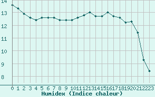 Courbe de l'humidex pour Cazaux (33)