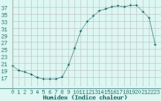 Courbe de l'humidex pour Saint-Jean-de-Liversay (17)