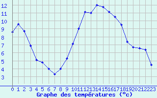 Courbe de tempratures pour Hyres (83)