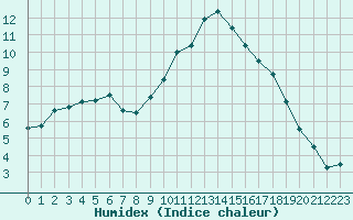 Courbe de l'humidex pour Dole-Tavaux (39)