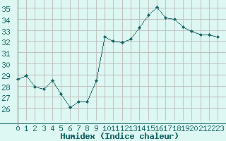 Courbe de l'humidex pour Saint-Cyprien (66)