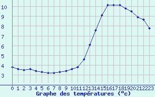 Courbe de tempratures pour Guidel (56)