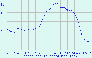 Courbe de tempratures pour Corsept (44)