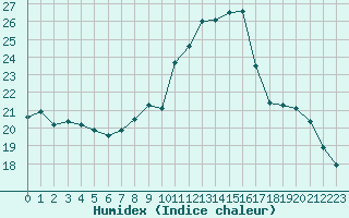 Courbe de l'humidex pour Eygliers (05)