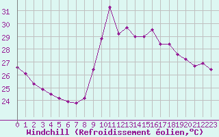 Courbe du refroidissement olien pour Nice (06)