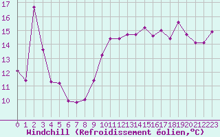 Courbe du refroidissement olien pour Saint-Cyprien (66)