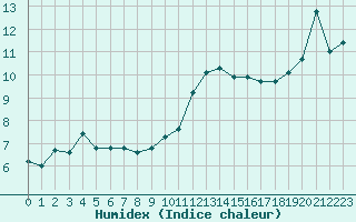 Courbe de l'humidex pour Ploumanac'h (22)