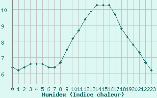 Courbe de l'humidex pour Rochegude (26)