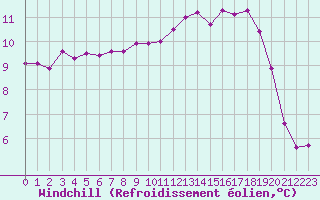 Courbe du refroidissement olien pour Dinard (35)